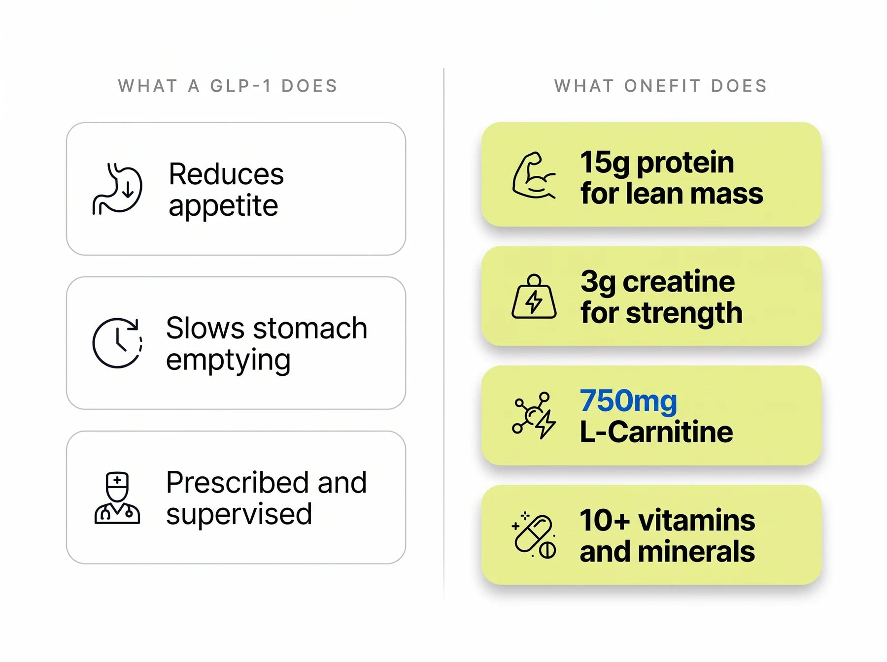 What a GLP-1 does: reduces appetite, slows stomach emptying, prescribed and supervised. What OneFit does: 15g protein for lean mass, 3g creatine for strength, 750mg L-Carnitine, 10+ vitamins and minerals