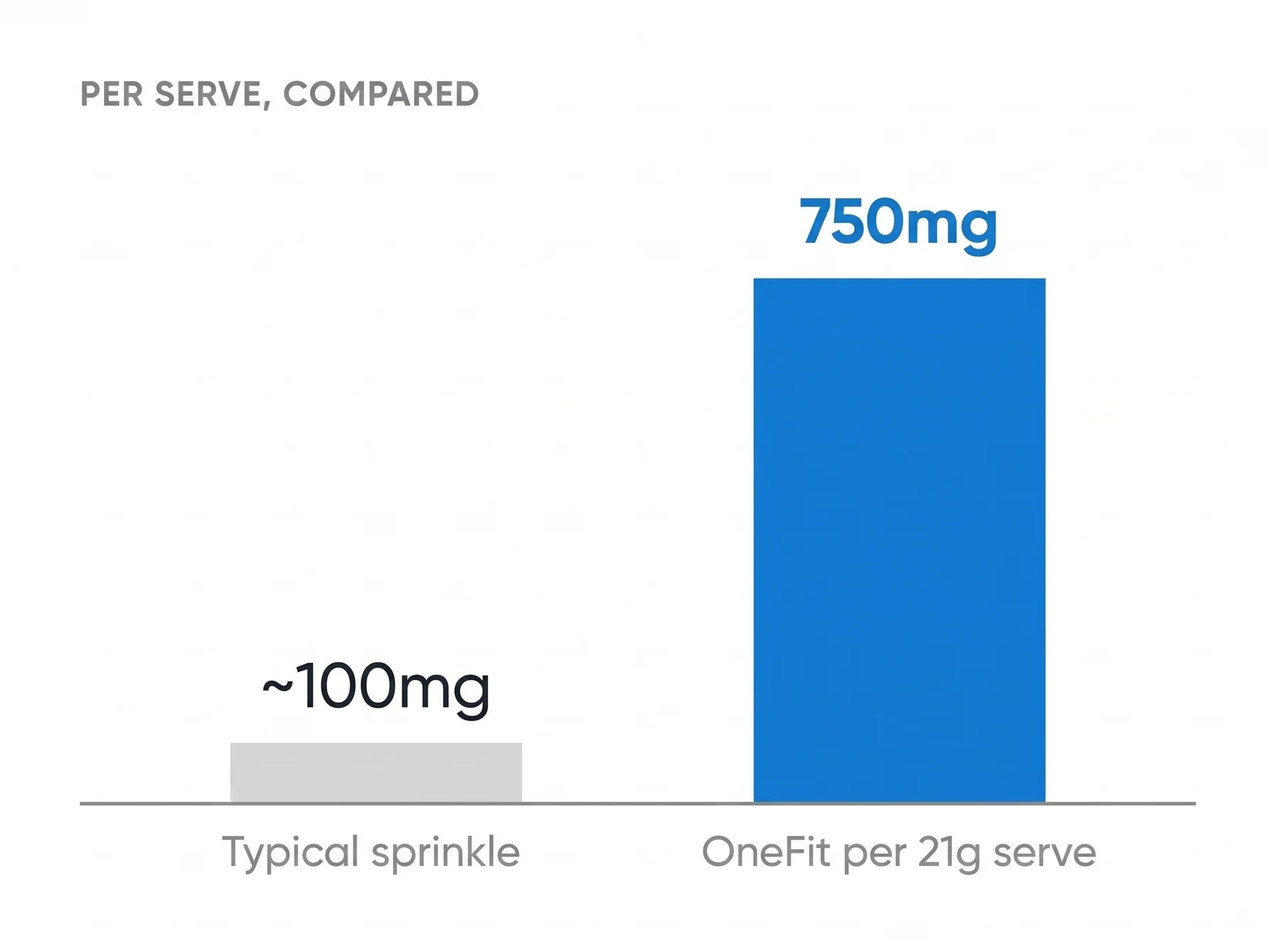 Per serve, compared: a typical sprinkle is about 100mg, while OneFit is 750mg per 21g serve