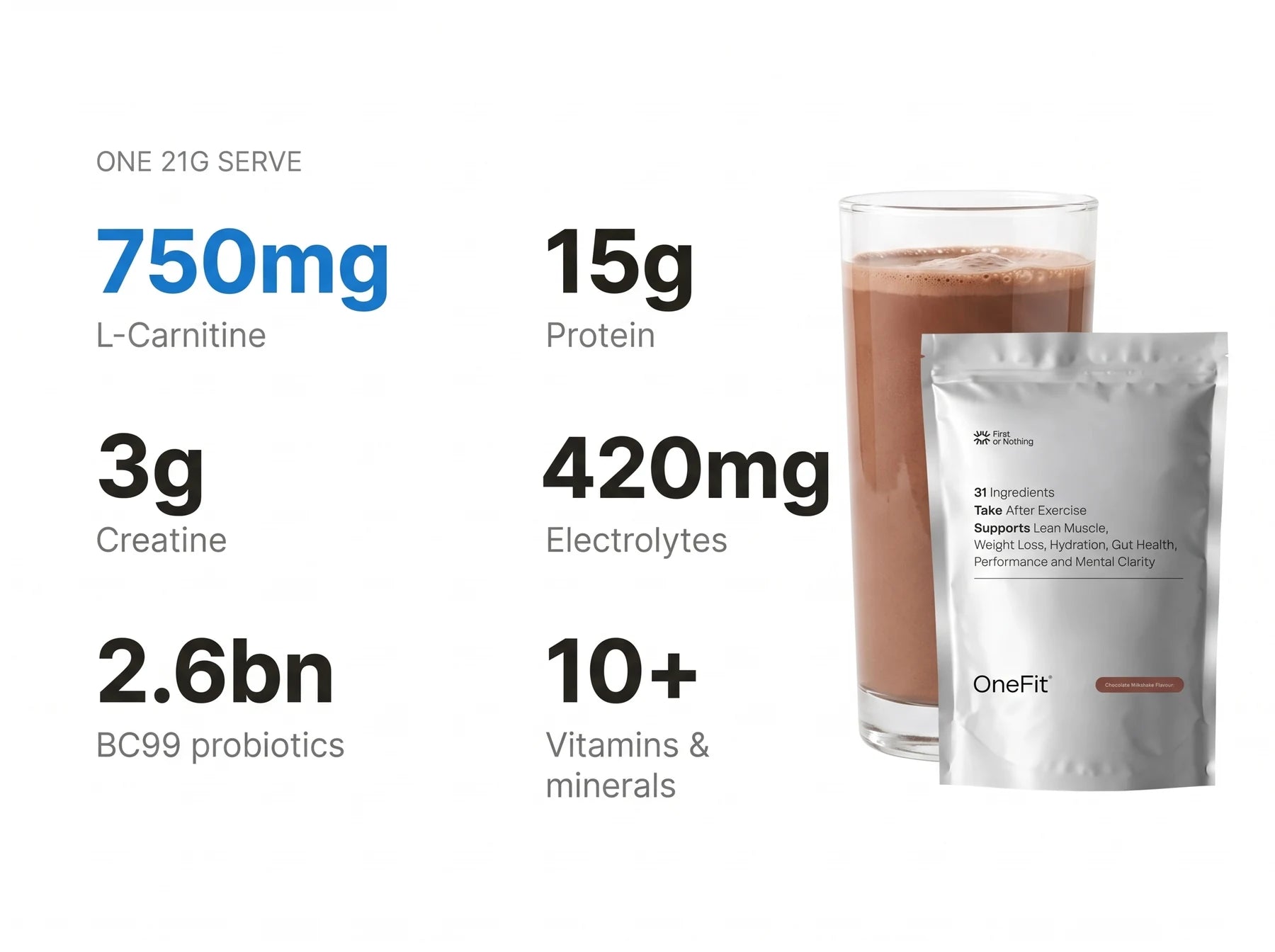 One 21g serve: 750mg L-Carnitine, 15g protein, 3g creatine, 420mg electrolytes, 2.6 billion CFU BC99 probiotics, and 10+ vitamins and minerals, beside a glass of chocolate milkshake and the OneFit pouch