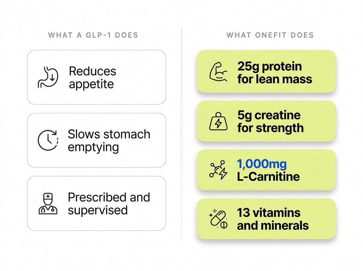 What a GLP-1 does: reduces appetite, slows stomach emptying, prescribed and supervised. What OneFit does: 25g protein for lean mass, 5g creatine for strength, 1,000mg L-Carnitine, 13 vitamins and minerals