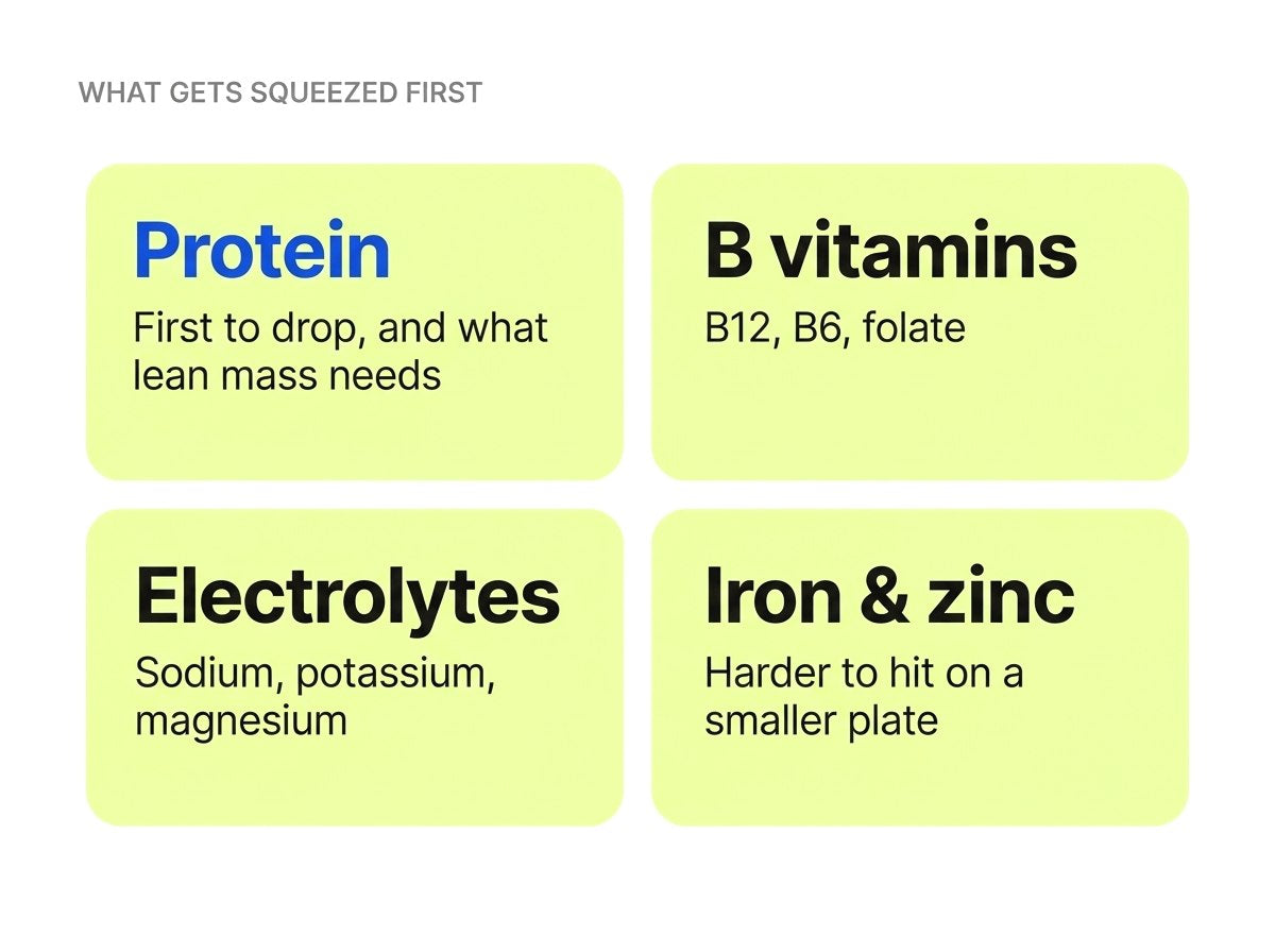What gets squeezed first: protein, the first to drop and what lean mass needs; B vitamins B12, B6 and folate; electrolytes sodium, potassium and magnesium; iron and zinc, harder to hit on a smaller plate