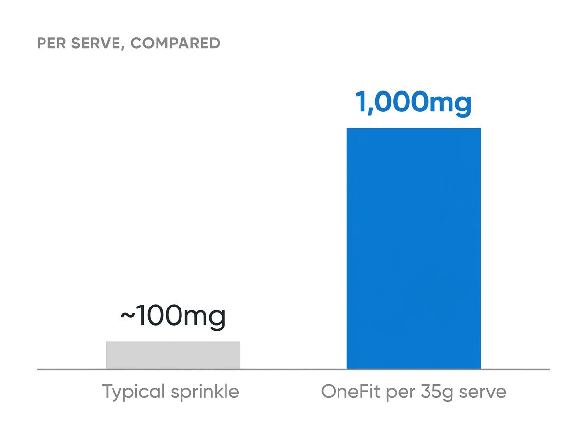 Per serve, compared: a typical sprinkle is about 100mg, while OneFit is 1,000mg per 35g serve