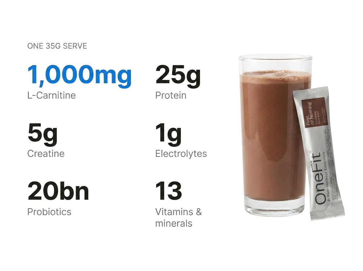 One 35g serve: 1,000mg L-Carnitine, 25g protein, 5g creatine, 1g electrolytes, 20bn probiotics, and 13 vitamins and minerals, beside a glass of chocolate milkshake