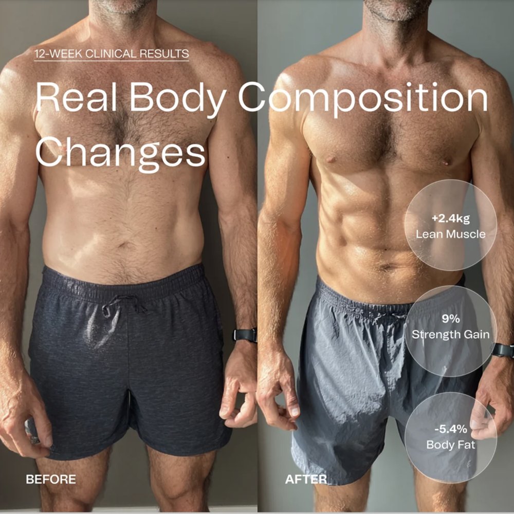 12-week clinical results. Real body composition changes: one member photographed before and after, marked +2.4kg lean muscle, 9% strength gain and &minus;5.4% body fat